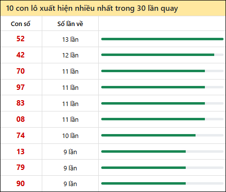Thống kê lô tô về nhiều nhất xổ số Trà Vinh trong 30 lần quay thưởng