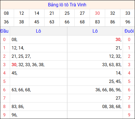 Tổng hợp loto xổ số Trà Vinh về kỳ trước