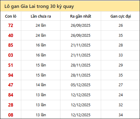 Thống kê lô gan XSGL trong 30 kỳ quay thưởng gần đây