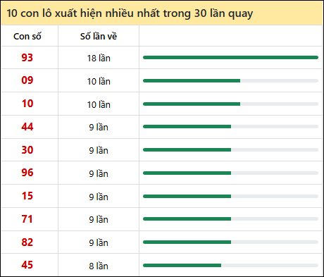 Thống kê lô tô về nhiều nhất xổ số Gia Lai trong 30 lần quay thưởng