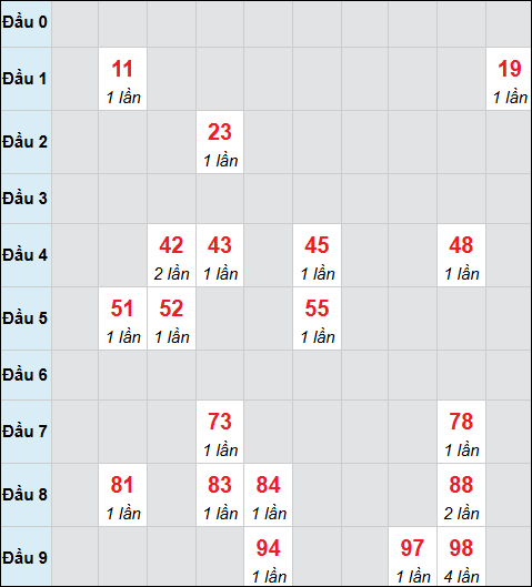 Bảng cầu bạch thủ xổ số Gia Lai hôm nay 13/03/2026