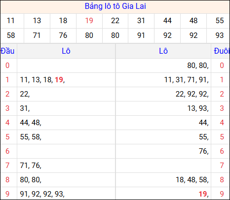 Tổng hợp loto xổ số Gia Lai về kỳ trước