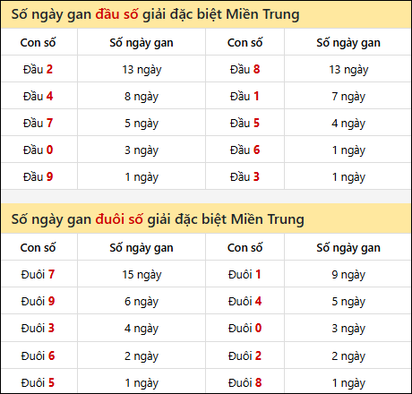 Khám phá thông tin đầu đuôi số XSMT lâu chưa về đến 13/03/2026