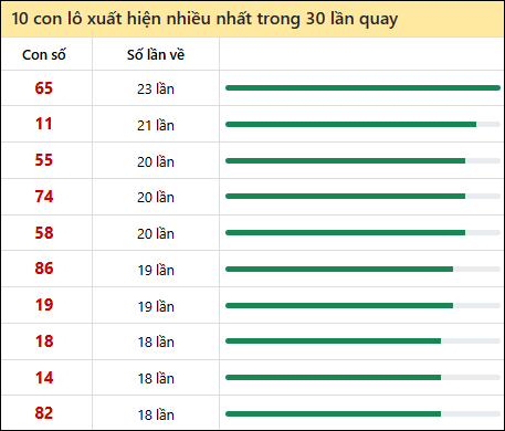 Tần suất lô XSMT về nhất trong 30 lần quay