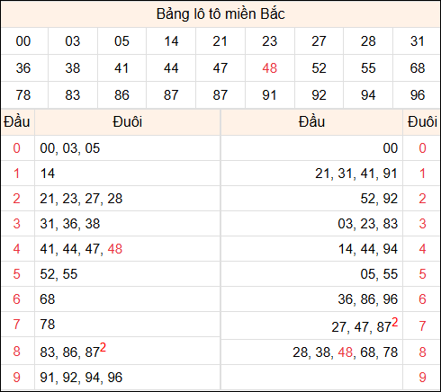 Tổng hợp loto xổ số miền Bắc đã về ngày hôm qua