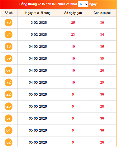 Khám phá loto gan xổ số miền Bắc 15/03/2026