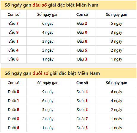Khám phá thông tin đầu đuôi số XSMN lâu chưa về tính đến 16/03/2026