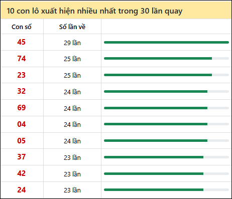 Tần suất lô XSMN về nhất trong 30 lần quay