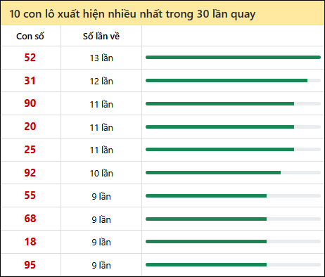 Thống kê lô tô về nhiều nhất xổ số Bến Tre trong 30 lần quay thưởng