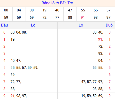 Tổng hợp loto xổ số Bến Tre về kỳ trước