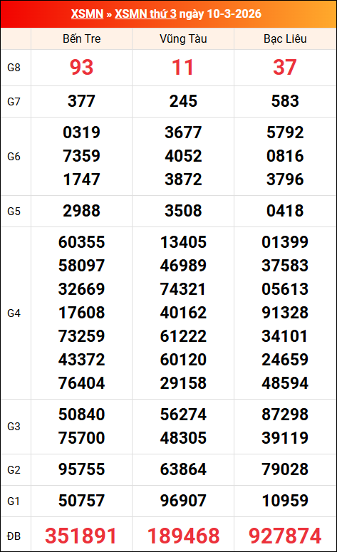 Kết quả XS miền Nam tuần trước 10/03/2026