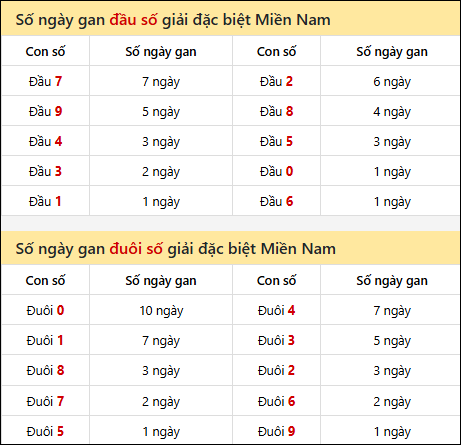 Khám phá thông tin đầu đuôi số XSMN lâu chưa về tính đến 17/03/2026