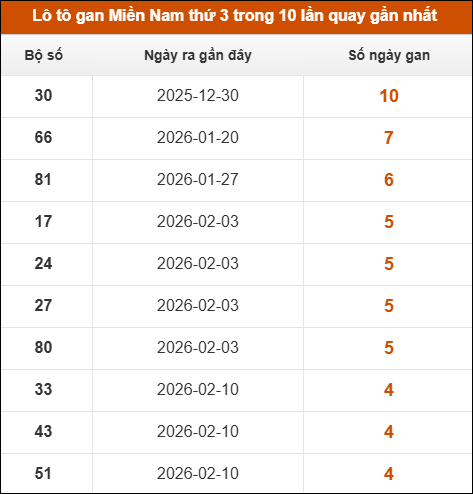 Theo dõi loto gan XSMN 17/03/2026