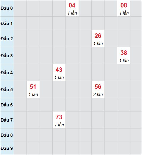 Bảng cầu bạch thủ xổ số Đắc Lắc hôm nay 17/03/2026