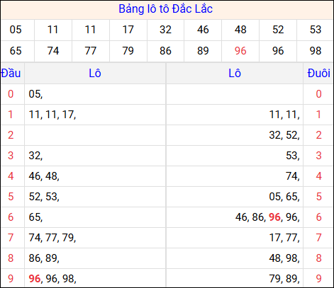 Tổng hợp loto xổ số Đắc Lắc về kỳ trước