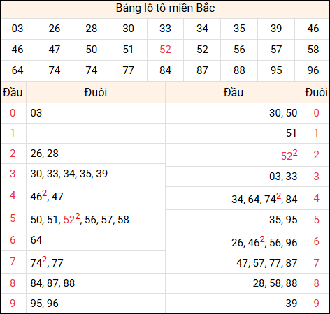 Tổng hợp loto miền Bắc đã về ngày hôm qua