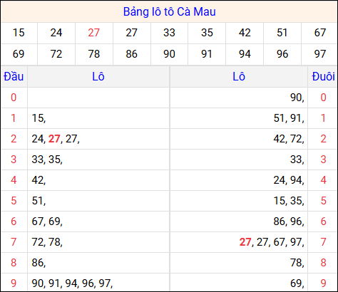 Tổng hợp loto xổ số Cà Mau về kỳ trước