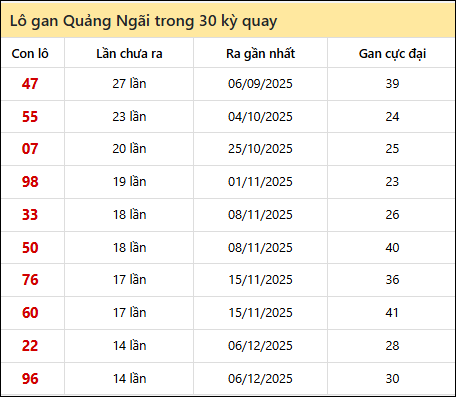 Thống kê lô gan XSQNG trong 30 kỳ quay thưởng gần đây