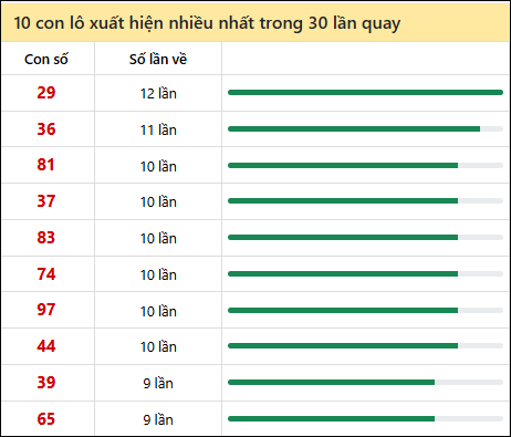 Thống kê lô tô về nhiều nhất xổ số Quảng Ngãi trong 30 lần quay thưởng