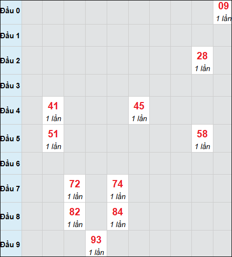 Bảng cầu bạch thủ xổ số Quảng Ngãi hôm nay 14/03/2026