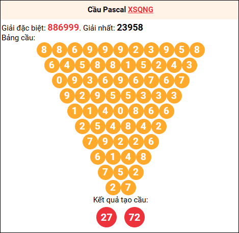 Soi cầu Pascale XSQNG 14/03/2026