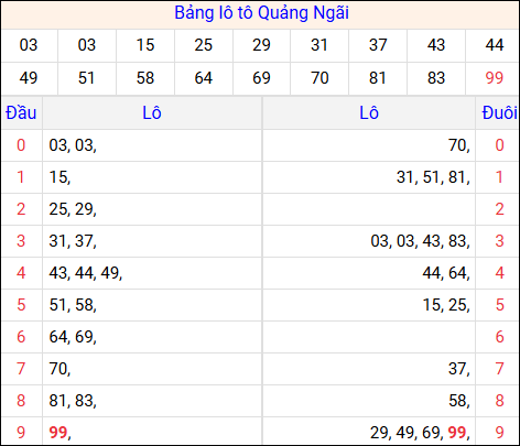 Tổng hợp loto xổ số Quảng Ngãi về kỳ trước