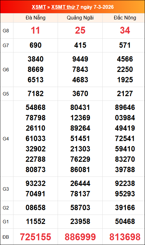 Kết quả XS miền Trung tuần trước 07/03/2026