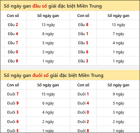 Khám phá thông tin đầu đuôi số XSMT lâu chưa về đến 14/03/2026