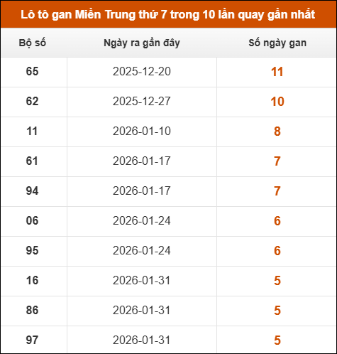 Theo dõi loto gan xsmt 14/03/2026