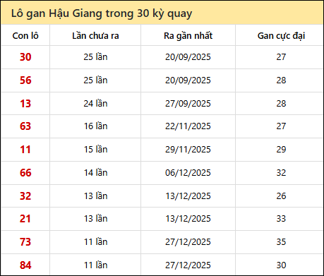 Thống kê lô gan XSHG trong 30 kỳ quay thưởng gần đây