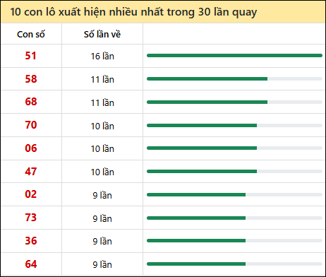 Thống kê lô tô về nhiều nhất xổ số Hậu Giang trong 30 lần quay thưởng