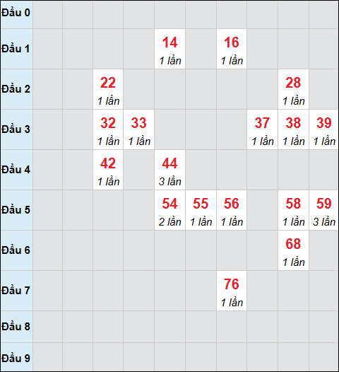 Bảng cầu bạch thủ xổ số Hậu Giang hôm nay 14/03/2026