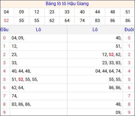 Tổng hợp loto xổ số Hậu Giang về kỳ trước