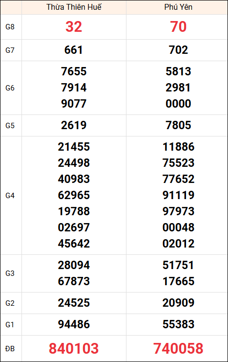 Kết quả XS miền Trung tuần trước 09/03/2026