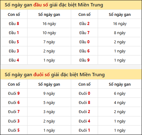 Khám phá thông tin đầu đuôi số XSMT lâu chưa về đến 16/03/2026