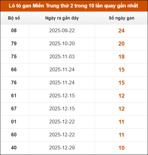 Theo dõi loto gan xsmt 16/03/2026