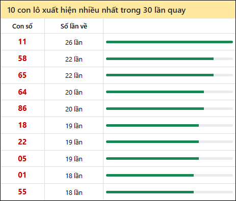 Tần suất lô XSMT về nhất trong 30 lần quay