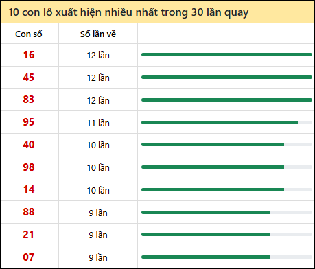 Thống kê lô tô về nhiều nhất xổ số Bạc Liêu trong 30 lần quay thưởng