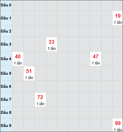 Bảng cầu bạch thủ xổ số Bạc Liêu hôm nay 17/03/2026