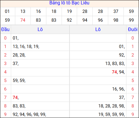 Tổng hợp loto xổ số Bạc Liêu về kỳ trước