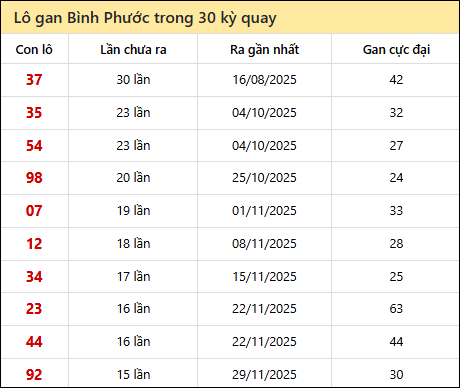 Thống kê lô gan XSBP trong 30 kỳ quay thưởng gần đây