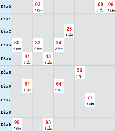 Bảng cầu bạch thủ xổ số Bình Phước hôm nay 14/03/2026