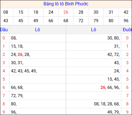Tổng hợp loto xổ số Bình Phước về kỳ trước