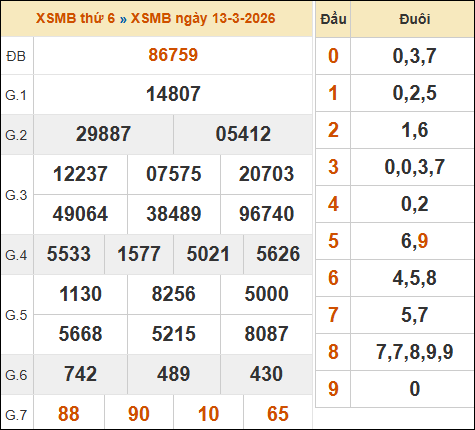 Bảng kết quả xổ số miền Bắc kỳ trước ngày 13/03/2026 chi tiết nhất