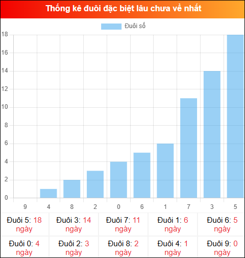 Thống kê đuôi đặc biệt miền Bắc lâu chưa về ngày 14/03/2026