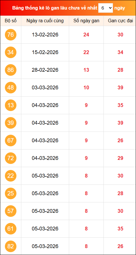 Khám phá loto gan xổ số miền Bắc 14/03/2026