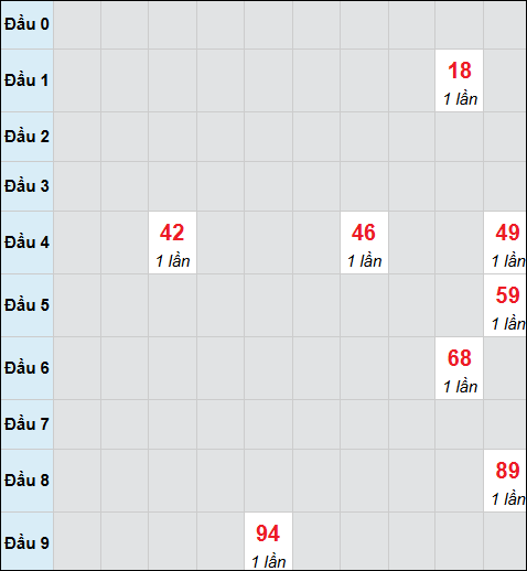 Bảng cầu bạch thủ xổ số Thừa Thiên Huế hôm nay 15/03/2026