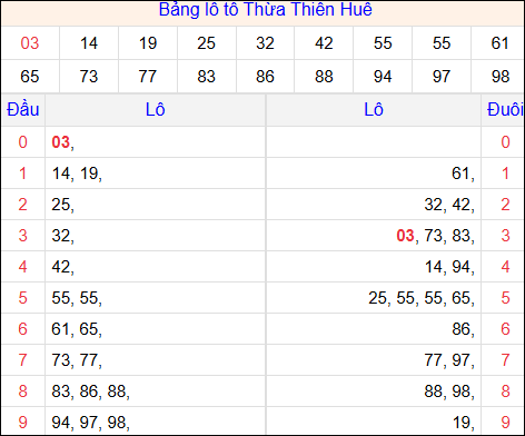 Tổng hợp loto xổ số Thừa Thiên Huế về kỳ trước