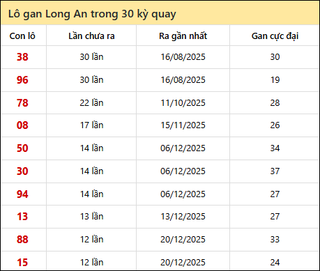 Thống kê lô gan XSLA trong 30 kỳ quay thưởng gần đây
