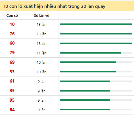 Thống kê lô tô về nhiều nhất xổ số Long An trong 30 lần quay thưởng